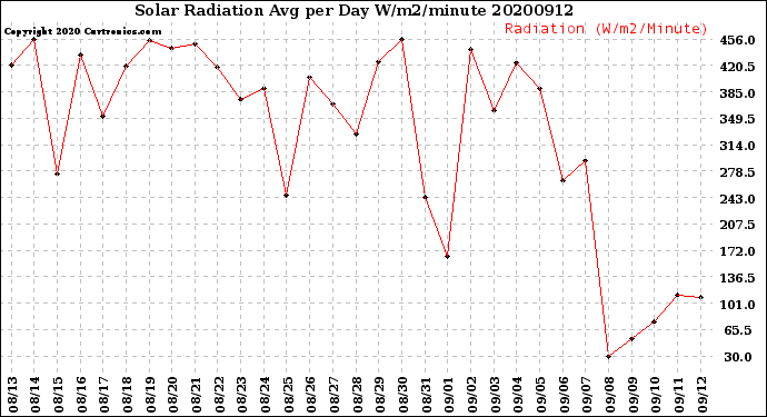Milwaukee Weather Solar Radiation<br>Avg per Day W/m2/minute