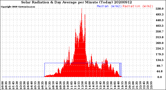 Milwaukee Weather Solar Radiation<br>& Day Average<br>per Minute<br>(Today)