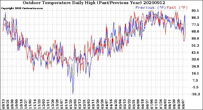 Milwaukee Weather Outdoor Temperature<br>Daily High<br>(Past/Previous Year)