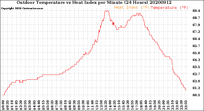 Milwaukee Weather Outdoor Temperature<br>vs Heat Index<br>per Minute<br>(24 Hours)