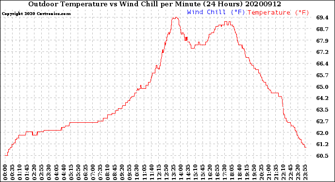 Milwaukee Weather Outdoor Temperature<br>vs Wind Chill<br>per Minute<br>(24 Hours)