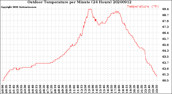 Milwaukee Weather Outdoor Temperature<br>per Minute<br>(24 Hours)