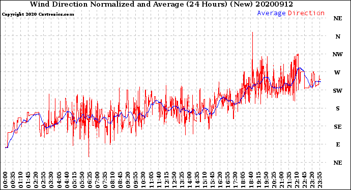 Milwaukee Weather Wind Direction<br>Normalized and Average<br>(24 Hours) (New)