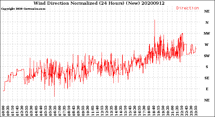 Milwaukee Weather Wind Direction<br>Normalized<br>(24 Hours) (New)