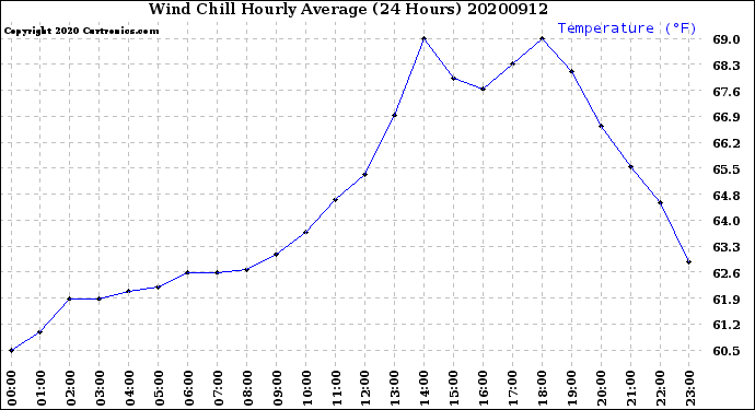 Milwaukee Weather Wind Chill<br>Hourly Average<br>(24 Hours)