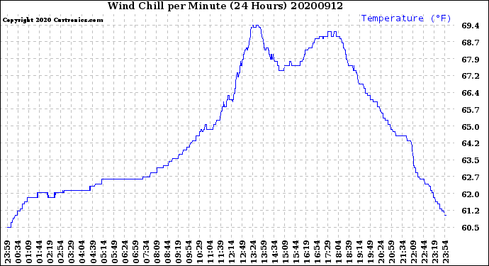 Milwaukee Weather Wind Chill<br>per Minute<br>(24 Hours)