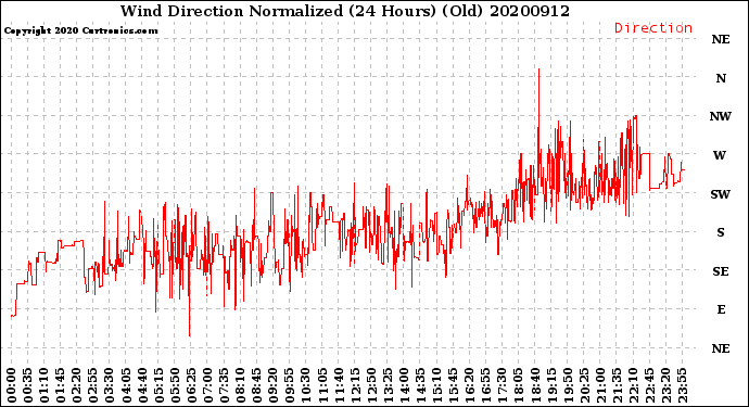 Milwaukee Weather Wind Direction<br>Normalized<br>(24 Hours) (Old)
