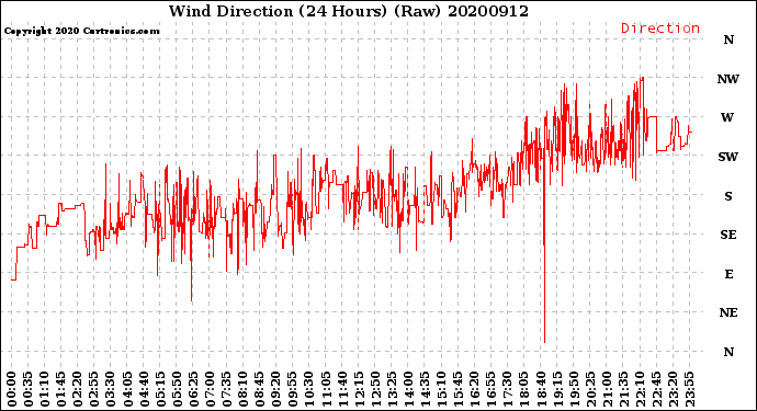 Milwaukee Weather Wind Direction<br>(24 Hours) (Raw)