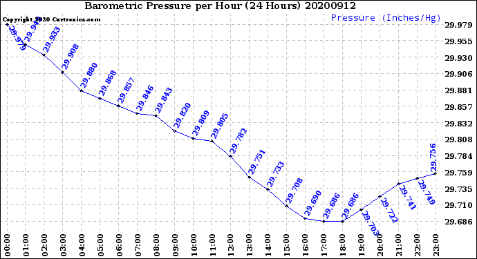Milwaukee Weather Barometric Pressure<br>per Hour<br>(24 Hours)