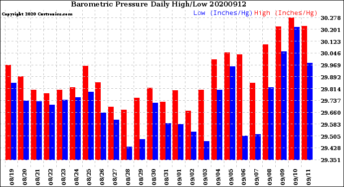 Milwaukee Weather Barometric Pressure<br>Daily High/Low