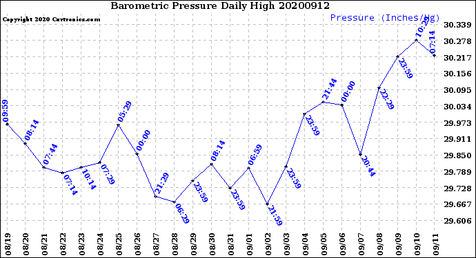 Milwaukee Weather Barometric Pressure<br>Daily High