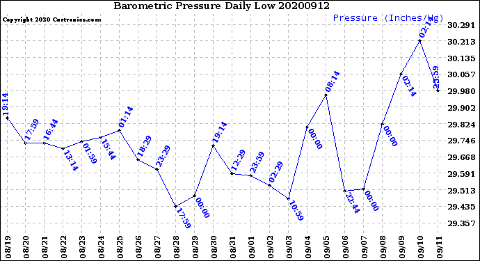 Milwaukee Weather Barometric Pressure<br>Daily Low