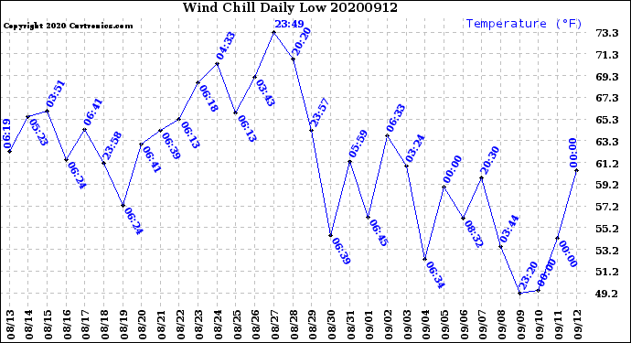 Milwaukee Weather Wind Chill<br>Daily Low