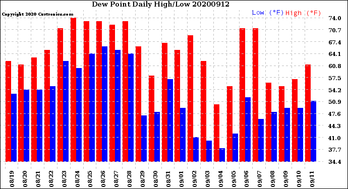 Milwaukee Weather Dew Point<br>Daily High/Low