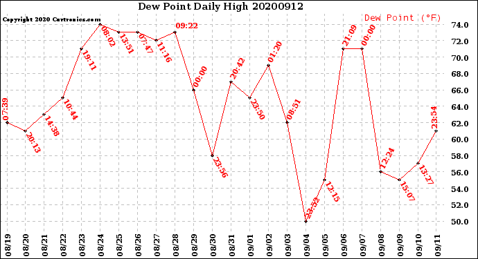 Milwaukee Weather Dew Point<br>Daily High