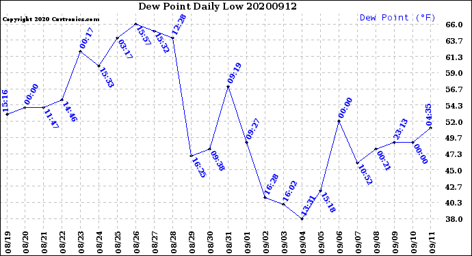 Milwaukee Weather Dew Point<br>Daily Low