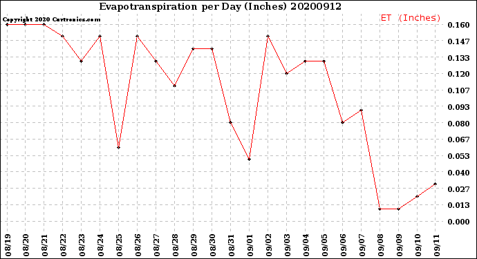 Milwaukee Weather Evapotranspiration<br>per Day (Inches)