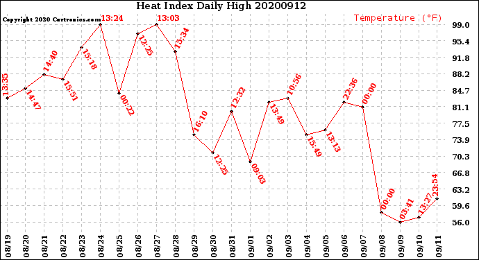 Milwaukee Weather Heat Index<br>Daily High