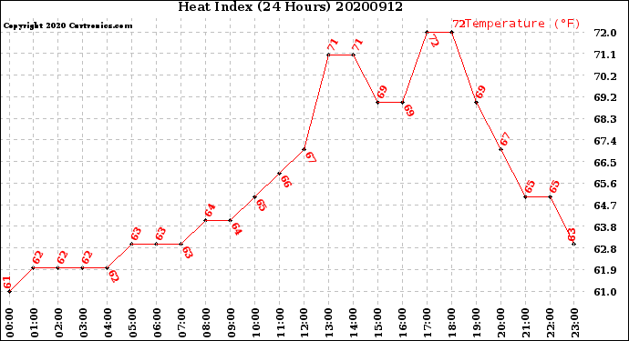 Milwaukee Weather Heat Index<br>(24 Hours)
