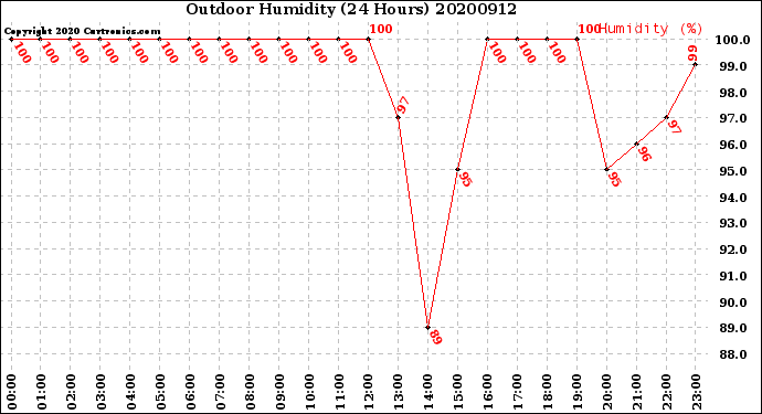 Milwaukee Weather Outdoor Humidity<br>(24 Hours)