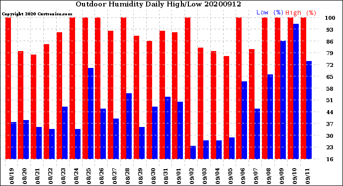 Milwaukee Weather Outdoor Humidity<br>Daily High/Low