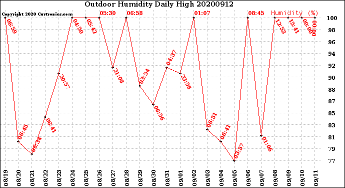 Milwaukee Weather Outdoor Humidity<br>Daily High