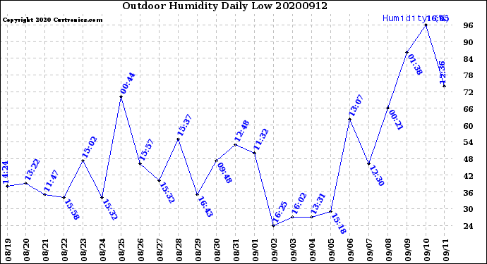 Milwaukee Weather Outdoor Humidity<br>Daily Low