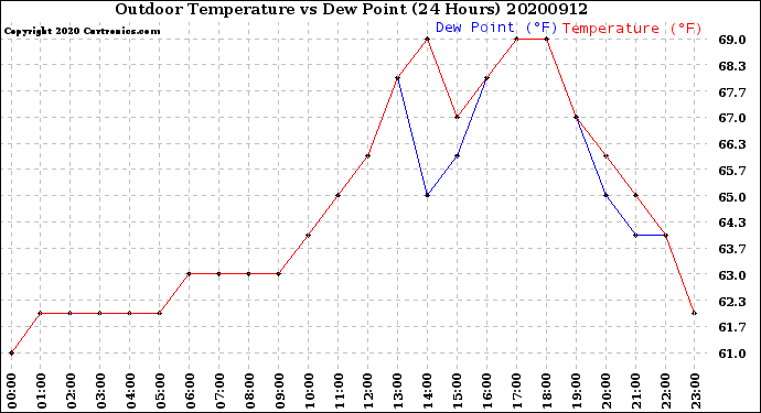 Milwaukee Weather Outdoor Temperature<br>vs Dew Point<br>(24 Hours)