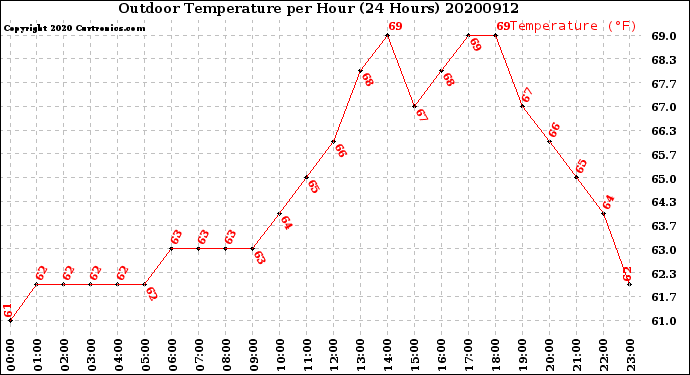 Milwaukee Weather Outdoor Temperature<br>per Hour<br>(24 Hours)