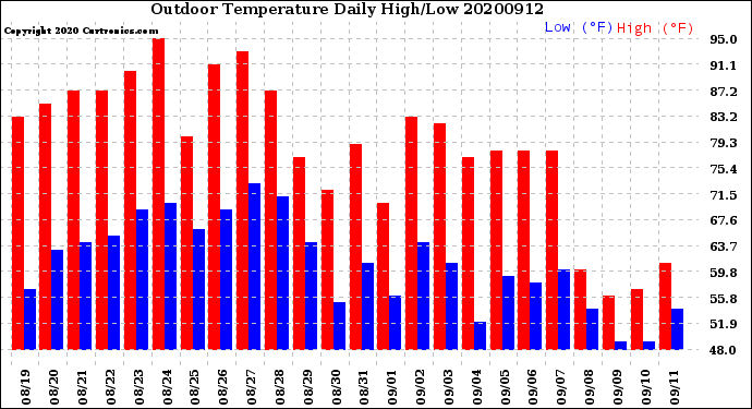 Milwaukee Weather Outdoor Temperature<br>Daily High/Low