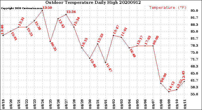 Milwaukee Weather Outdoor Temperature<br>Daily High