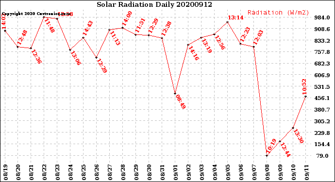 Milwaukee Weather Solar Radiation<br>Daily