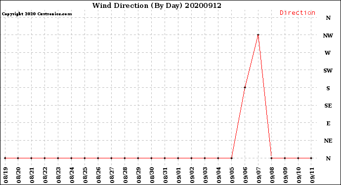 Milwaukee Weather Wind Direction<br>(By Day)