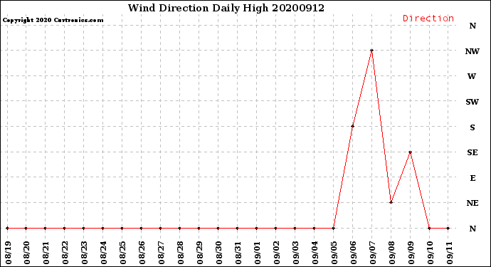 Milwaukee Weather Wind Direction<br>Daily High