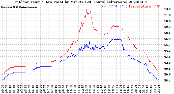 Milwaukee Weather Outdoor Temp / Dew Point<br>by Minute<br>(24 Hours) (Alternate)