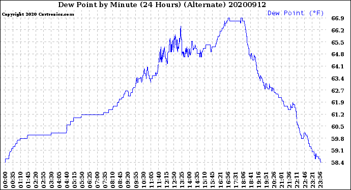 Milwaukee Weather Dew Point<br>by Minute<br>(24 Hours) (Alternate)