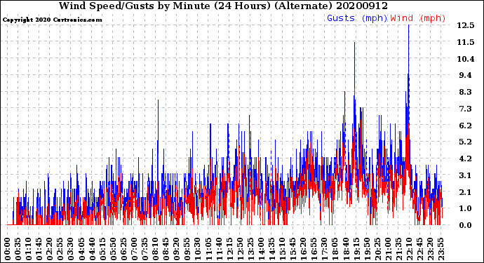 Milwaukee Weather Wind Speed/Gusts<br>by Minute<br>(24 Hours) (Alternate)
