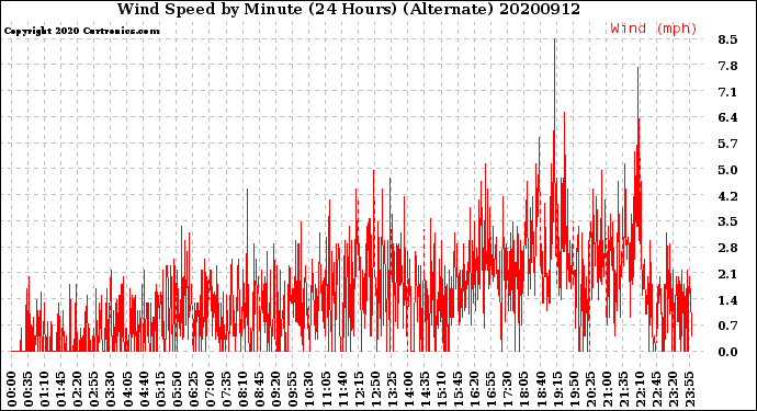 Milwaukee Weather Wind Speed<br>by Minute<br>(24 Hours) (Alternate)