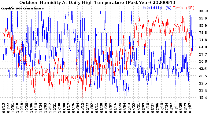 Milwaukee Weather Outdoor Humidity<br>At Daily High<br>Temperature<br>(Past Year)