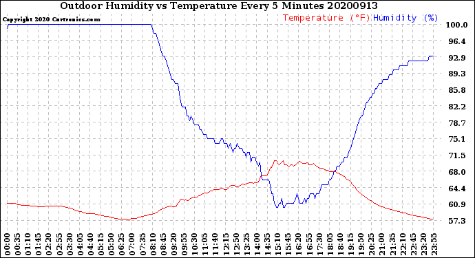 Milwaukee Weather Outdoor Humidity<br>vs Temperature<br>Every 5 Minutes