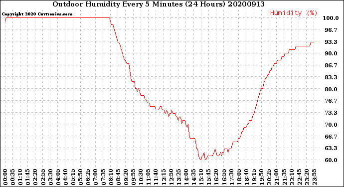 Milwaukee Weather Outdoor Humidity<br>Every 5 Minutes<br>(24 Hours)