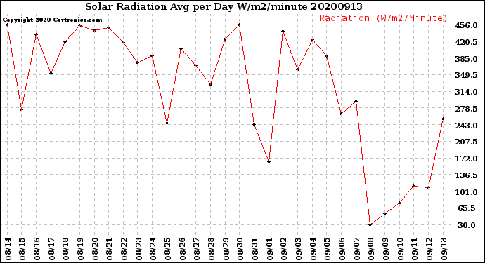 Milwaukee Weather Solar Radiation<br>Avg per Day W/m2/minute