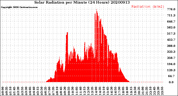 Milwaukee Weather Solar Radiation<br>per Minute<br>(24 Hours)