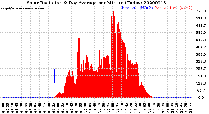 Milwaukee Weather Solar Radiation<br>& Day Average<br>per Minute<br>(Today)