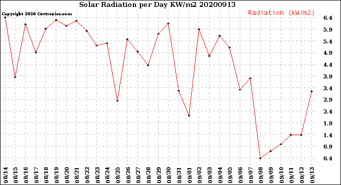 Milwaukee Weather Solar Radiation<br>per Day KW/m2
