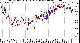 Milwaukee Weather Outdoor Temperature<br>Daily High<br>(Past/Previous Year)