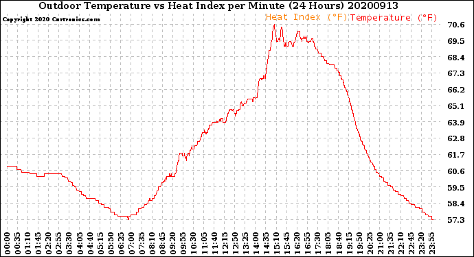Milwaukee Weather Outdoor Temperature<br>vs Heat Index<br>per Minute<br>(24 Hours)
