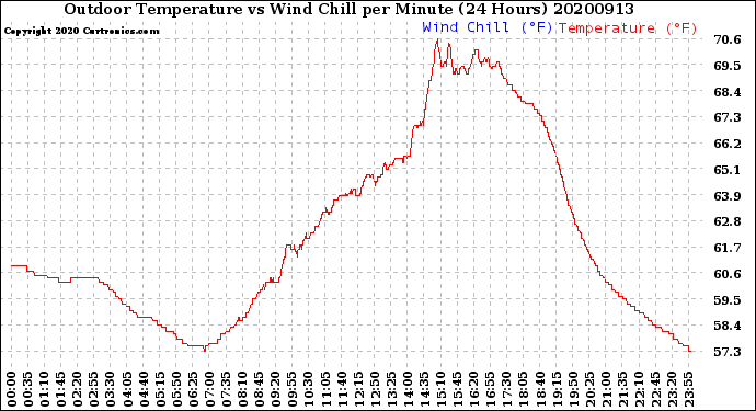 Milwaukee Weather Outdoor Temperature<br>vs Wind Chill<br>per Minute<br>(24 Hours)