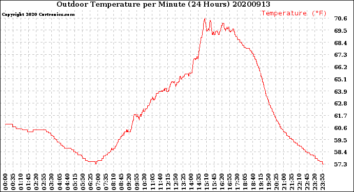 Milwaukee Weather Outdoor Temperature<br>per Minute<br>(24 Hours)