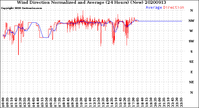 Milwaukee Weather Wind Direction<br>Normalized and Average<br>(24 Hours) (New)